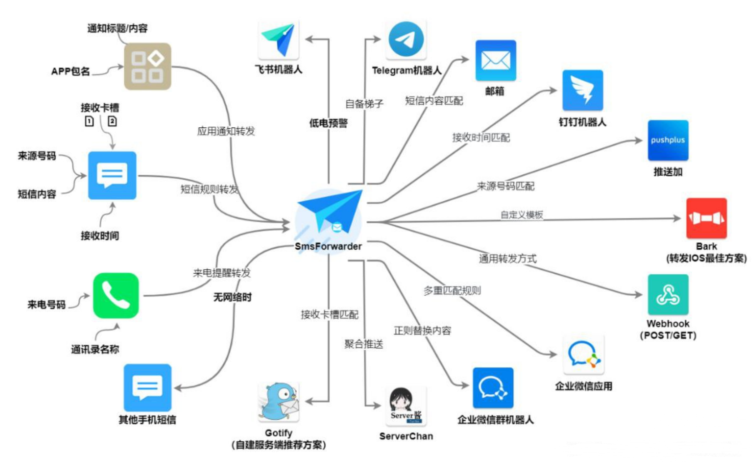 SmsForwarder：开源短信监控与转发工具